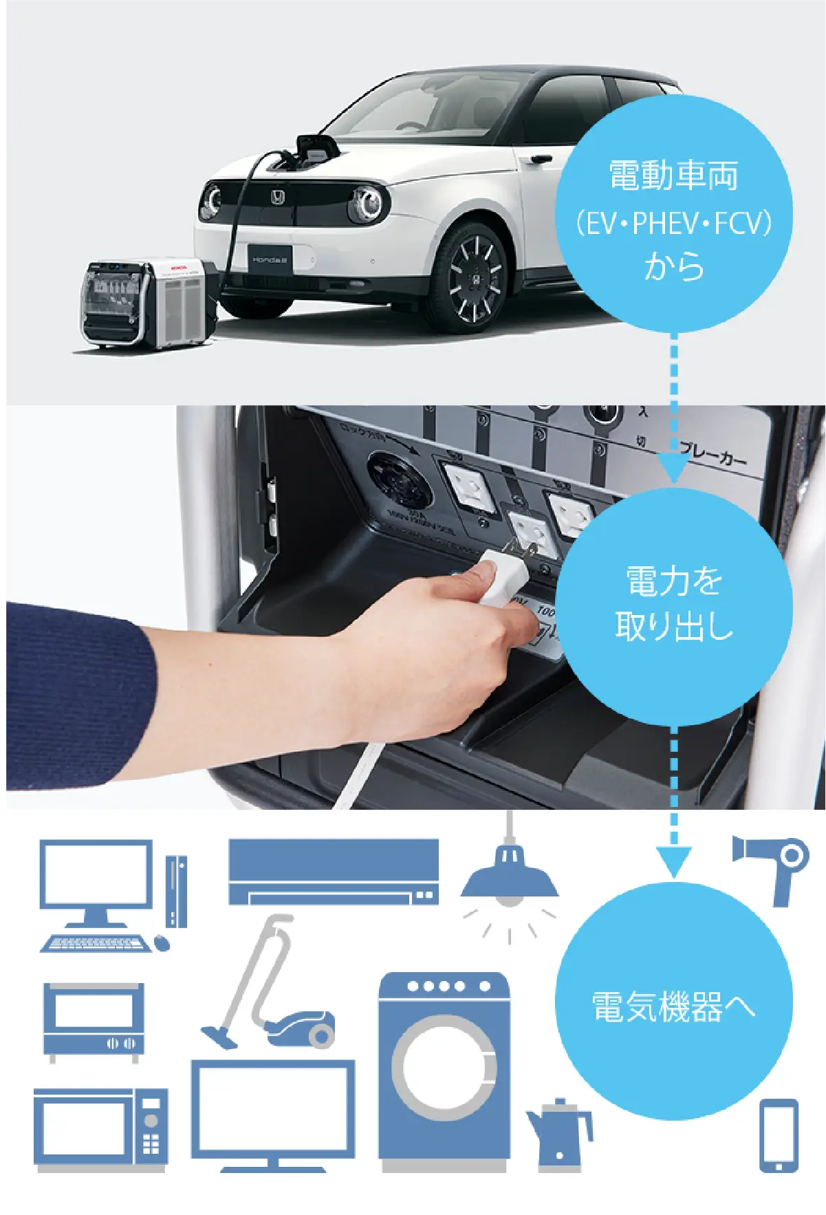 電動車両から電力を取り出し電気機器へ